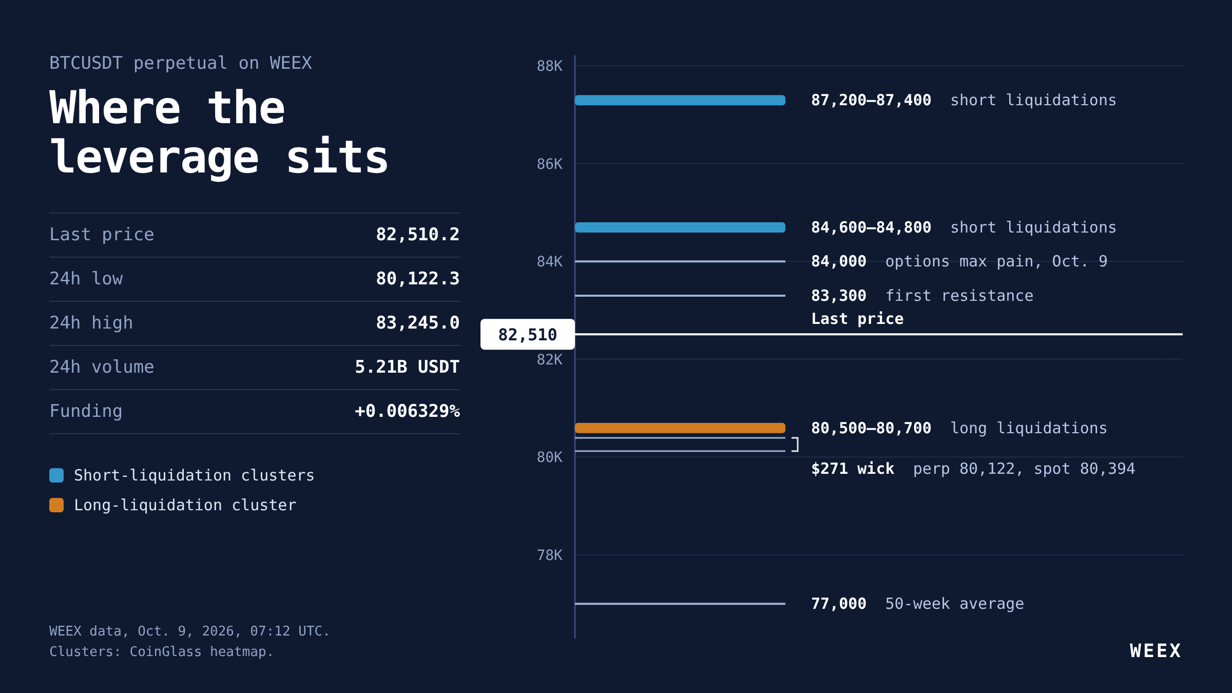 Análisis de futuros de BTC: se mantuvo 80 K $, pero las posiciones largas siguen pagando