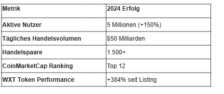 La tabla muestra los logros de WEEX en 2024, como 5 millones de usuarios, 50 mil millones de dólares en volumen de trading, clasificación entre los 12 mejores y un fuerte rendimiento del token WXT con +384%.
