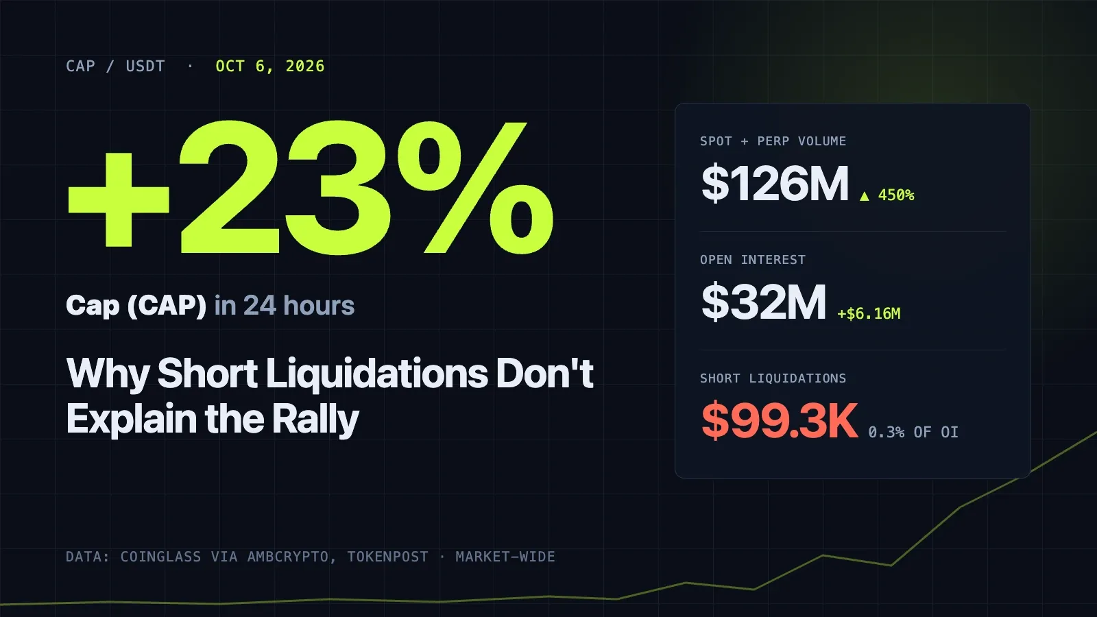 Precio de CAP al alza 23%: por qué las liquidaciones de posiciones cortas no explican el rally