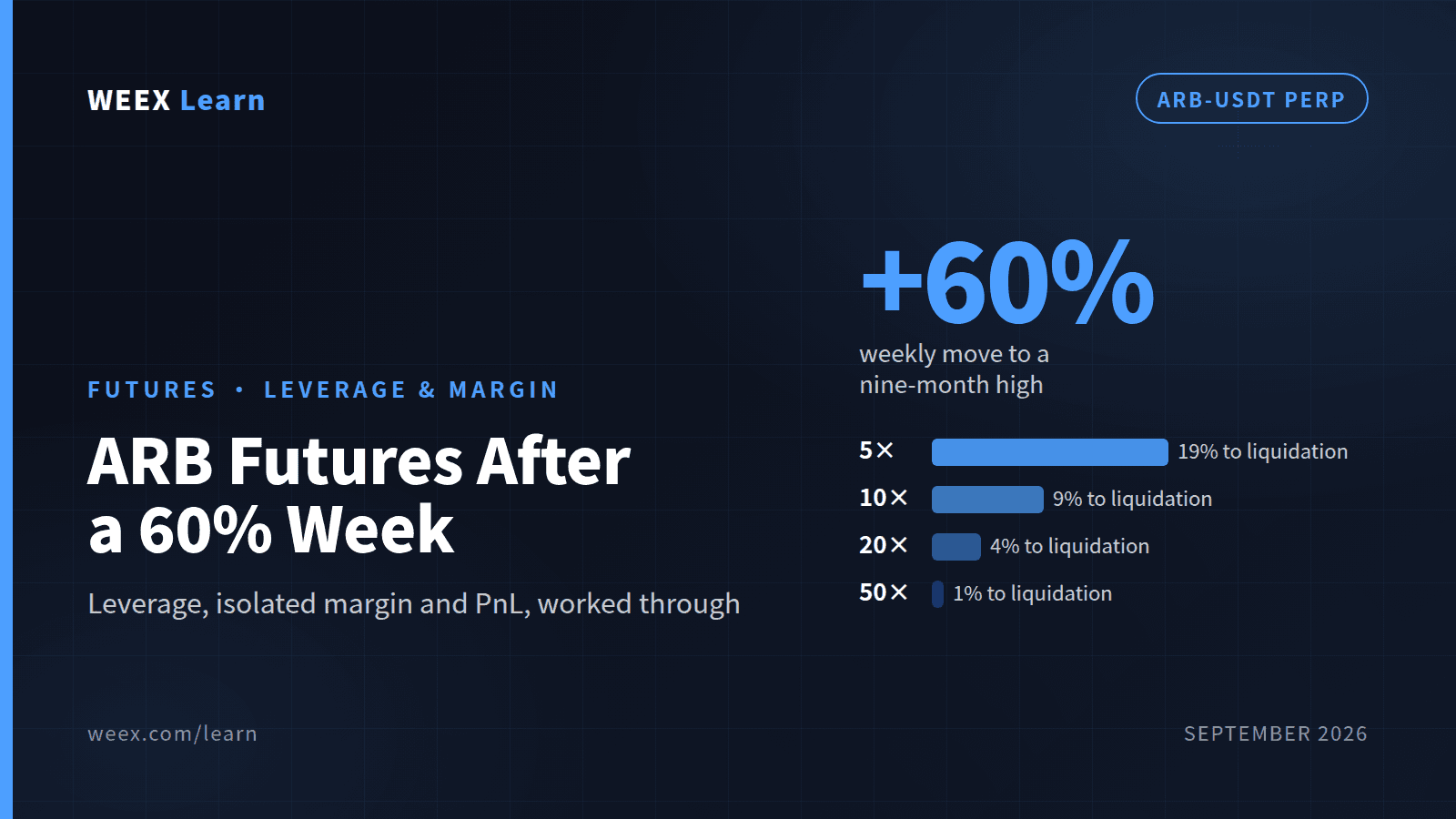 ARB-Futures nach einer Woche mit 60 % Plus: Hebel, isolierte Margin und PnL