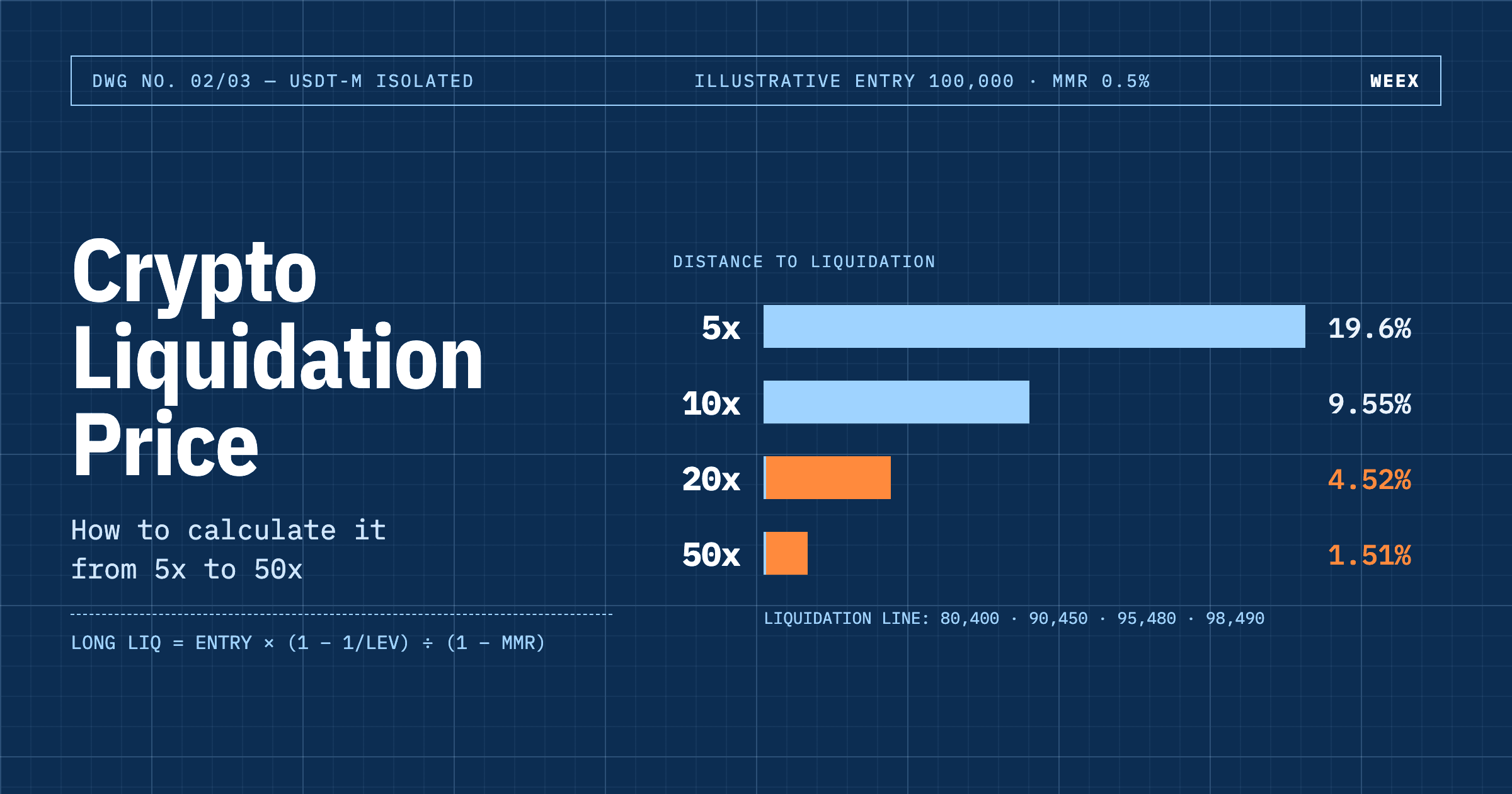 Precio de liquidación de criptomonedas: cómo calcularlo de 5x a 50x