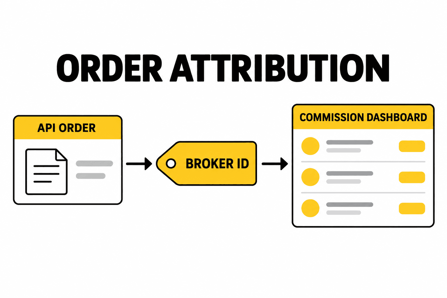Diagrama que muestra la conexión entre un terminal de trading, los usuarios, las herramientas de estrategia, la ejecución de órdenes mediante la API de WEEX y la atribución con Broker ID