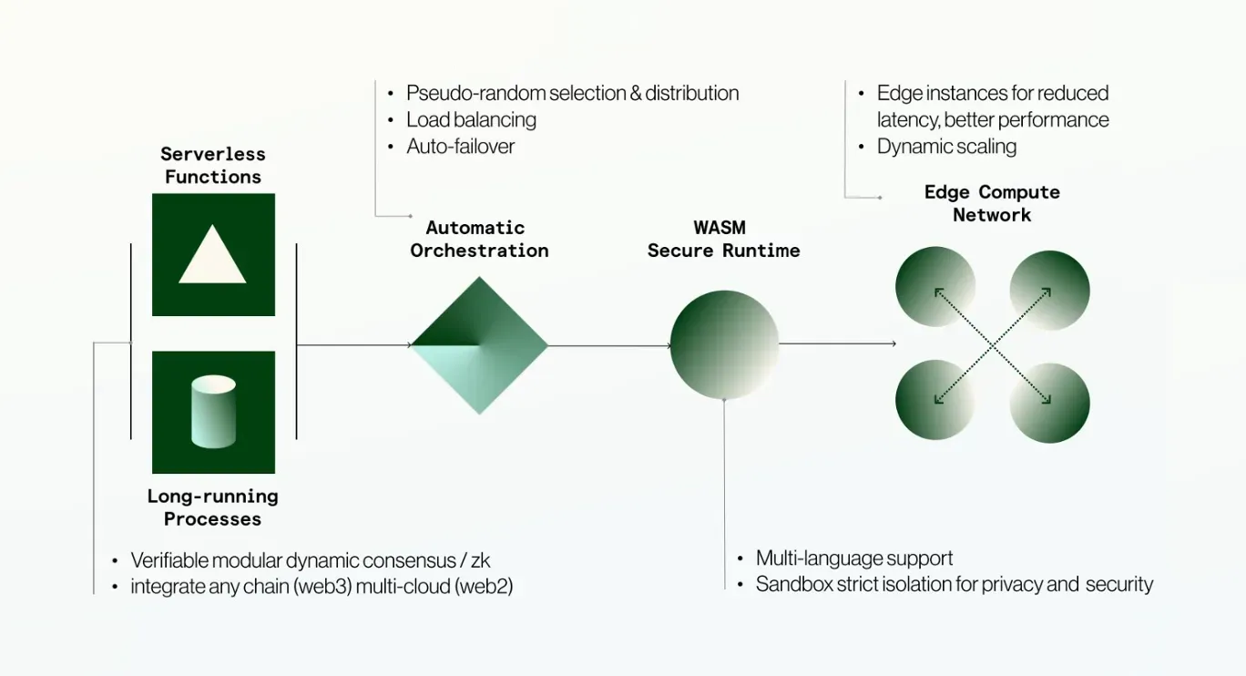 Image illustrant l'analyse des prévisions de prix de Bless, présentant l'architecture du réseau Bless, l'environnement d'exécution sécurisé WASM, l'orchestration automatique et l'infrastructure de calcul en périphérie.
