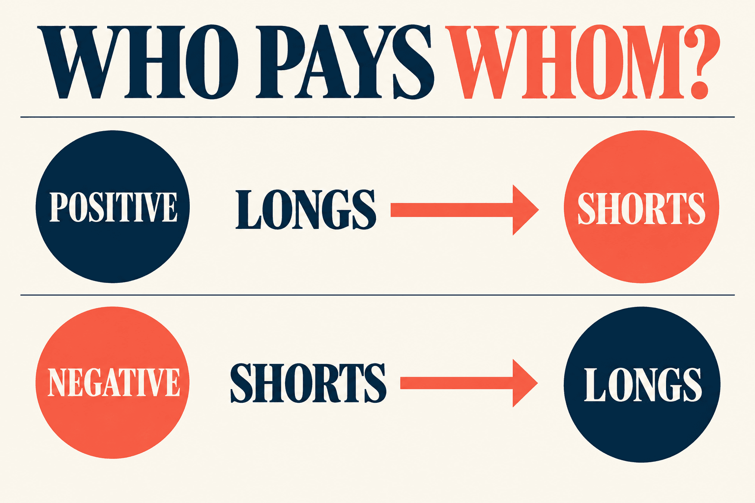 Schéma en deux lignes indiquant que les positions long paient les positions short lorsque le financement est positif, et que les positions short paient les positions long lorsqu’il est négatif