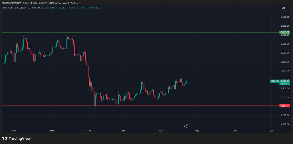 توقعات سعر الإيثيريوم لشهر مايو 2026: هل يمكن أن يصل سعر الإيثيريوم إلى 3500 دولار؟