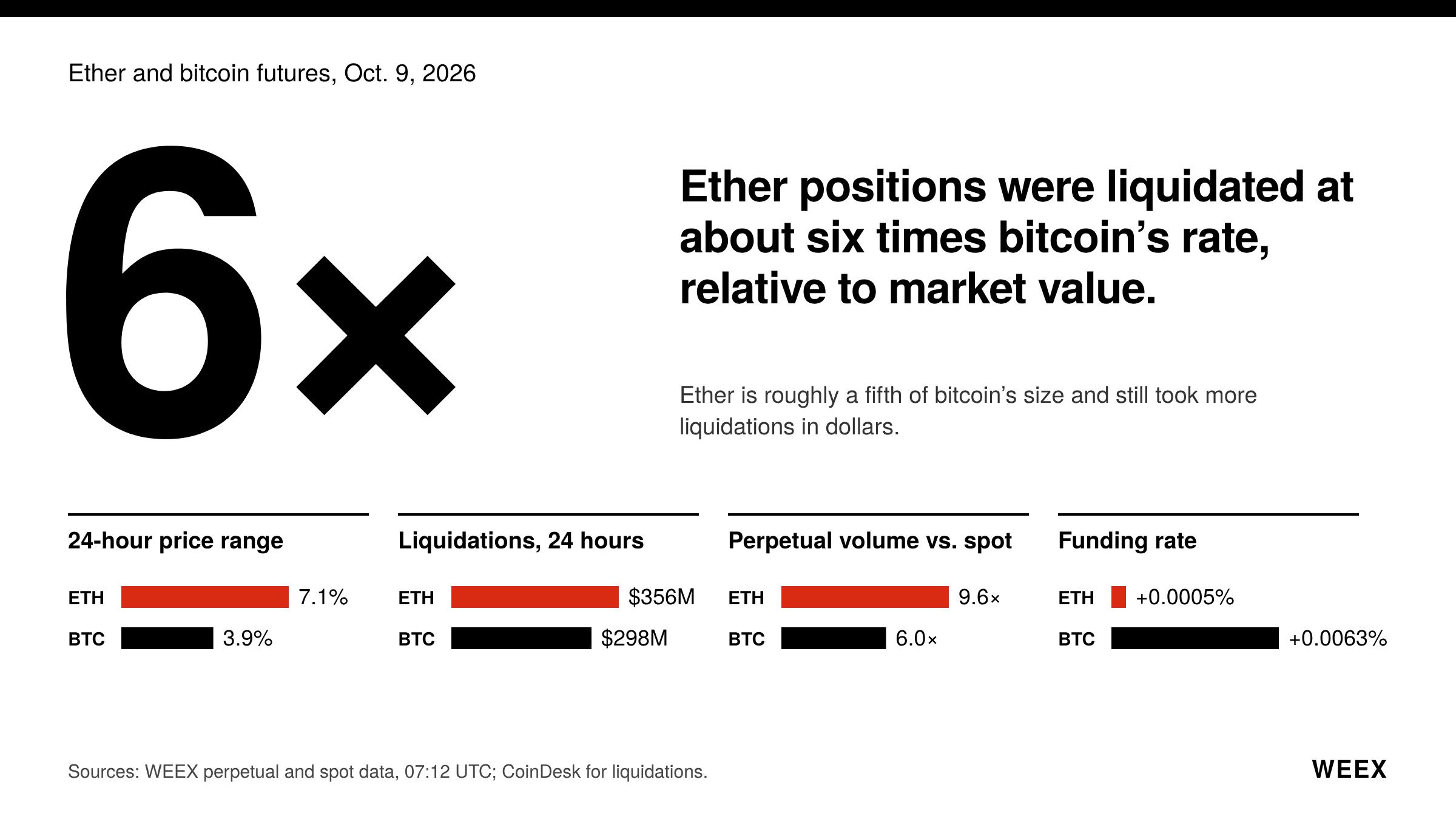 Futuros de ETH: por qué Ether cae más rápido que Bitcoin esta semana