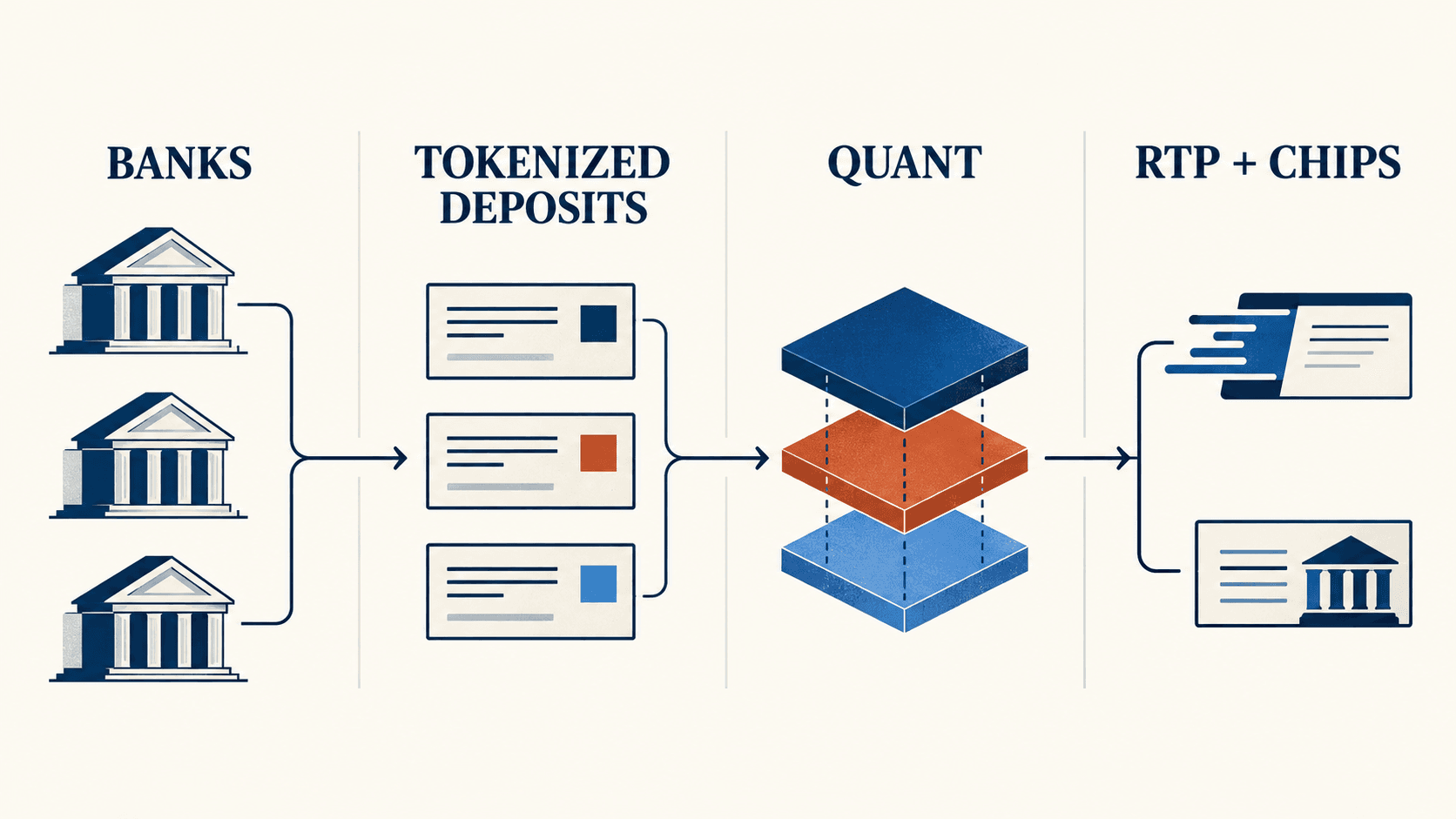 Diagramm mit Banken, tokenisierten Einlagen, Quant Overledger sowie den Zahlungsinfrastrukturen RTP und CHIPS