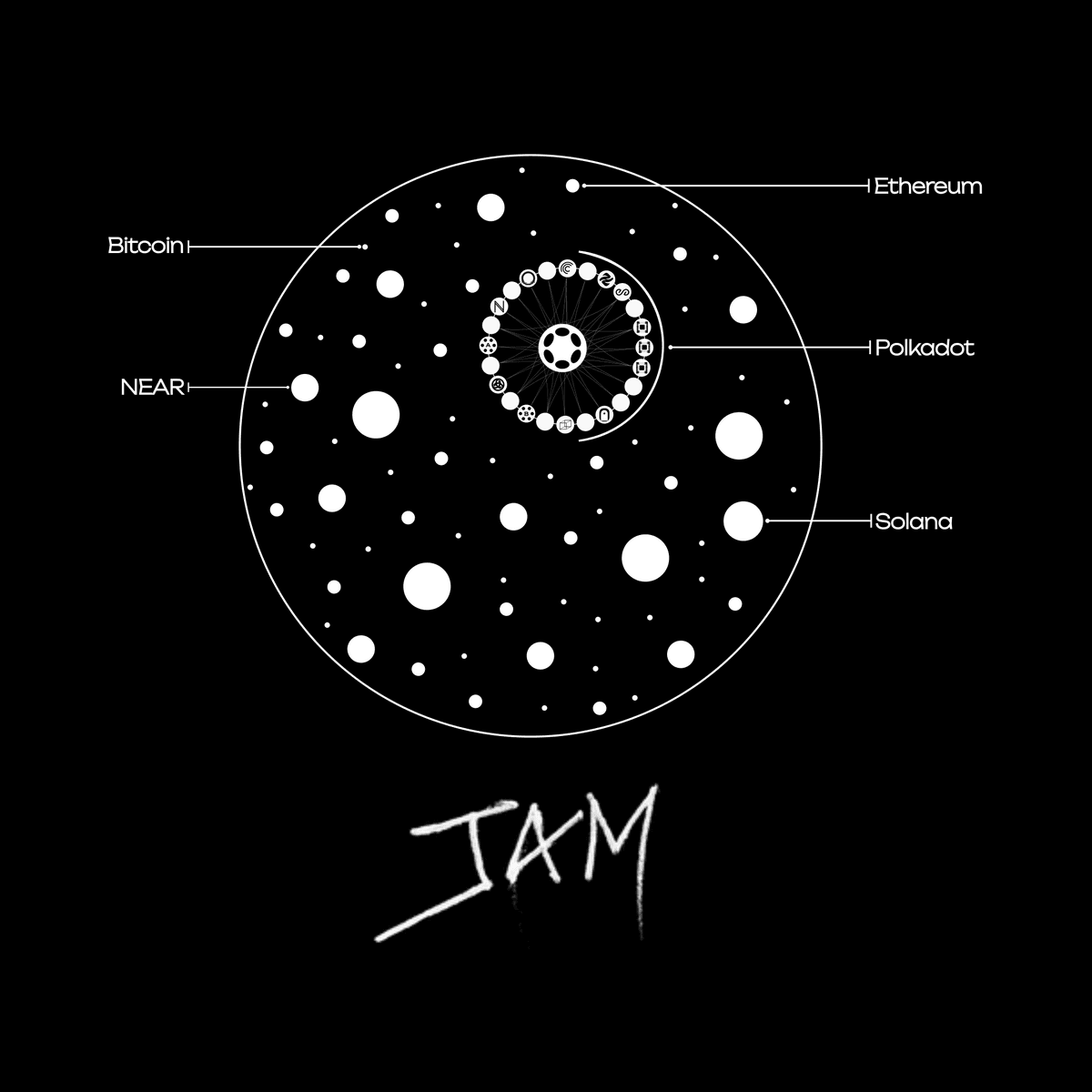 Diagrama de la visión de Polkadot JAM como plataforma de Layer-0 interoperable: ilustración de cómo Polkadot JAM actúa como una red central que conecta varias blockchains como Ethereum, Bitcoin, Solana y NEAR, permitiendo así la interoperabilidad y escalabilidad en todo el ecosistema blockchain.