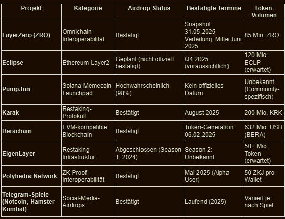 Calendario de Airdrops de criptomonedas 2025 – Tabla de los airdrops confirmados más importantes con proyectos como LayerZero, Eclipse, Karak, Berachain y EigenLayer, incluyendo estado, fechas y volumen de tokens.