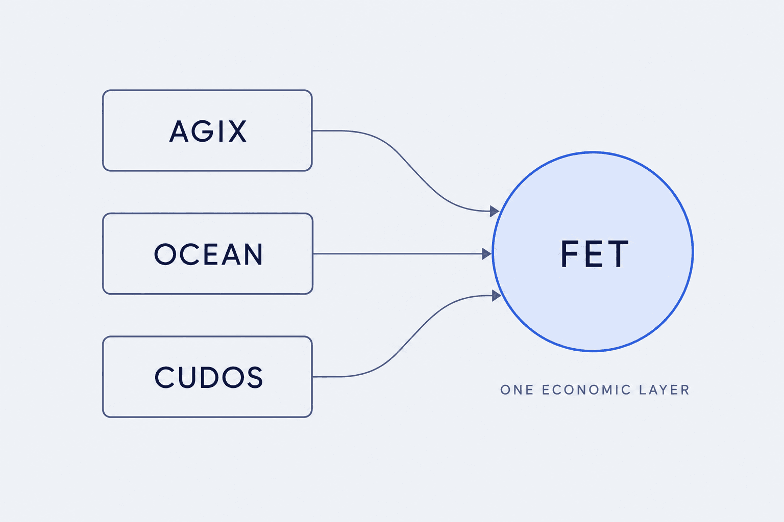 ¿Qué es la criptomoneda Artificial Superintelligence Alliance (FET)? El token ASI, el estado de la migración y la prueba de la demanda real