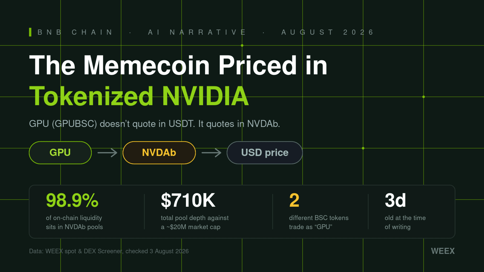 BNB Chain 上的 GPU 代幣:以代幣化 NVIDIA 定價的迷因幣