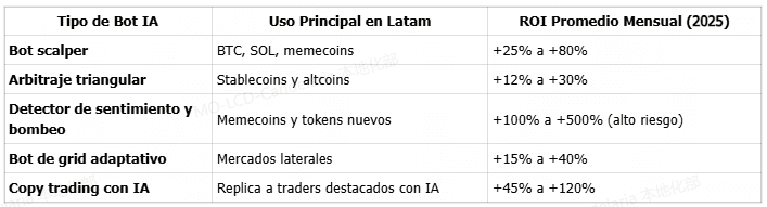 Trading de cripto con IA en 2025: La revolución en Latam