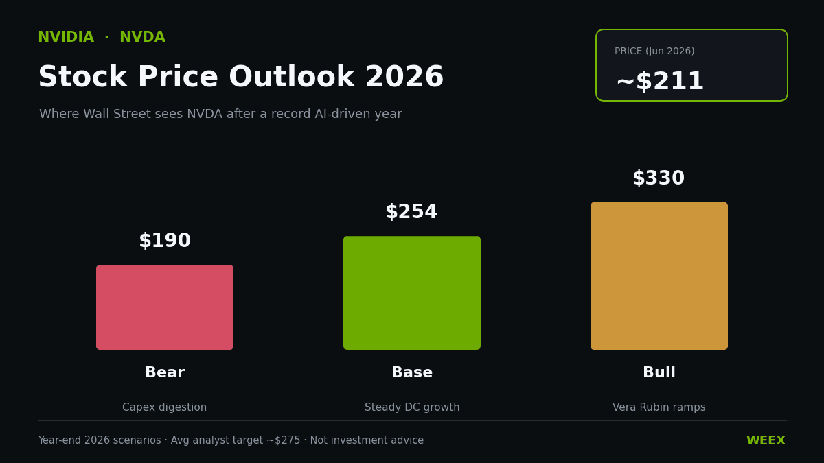 Prévisions du cours de l'action NVIDIA : objectifs 2026 et comment trader NVDA