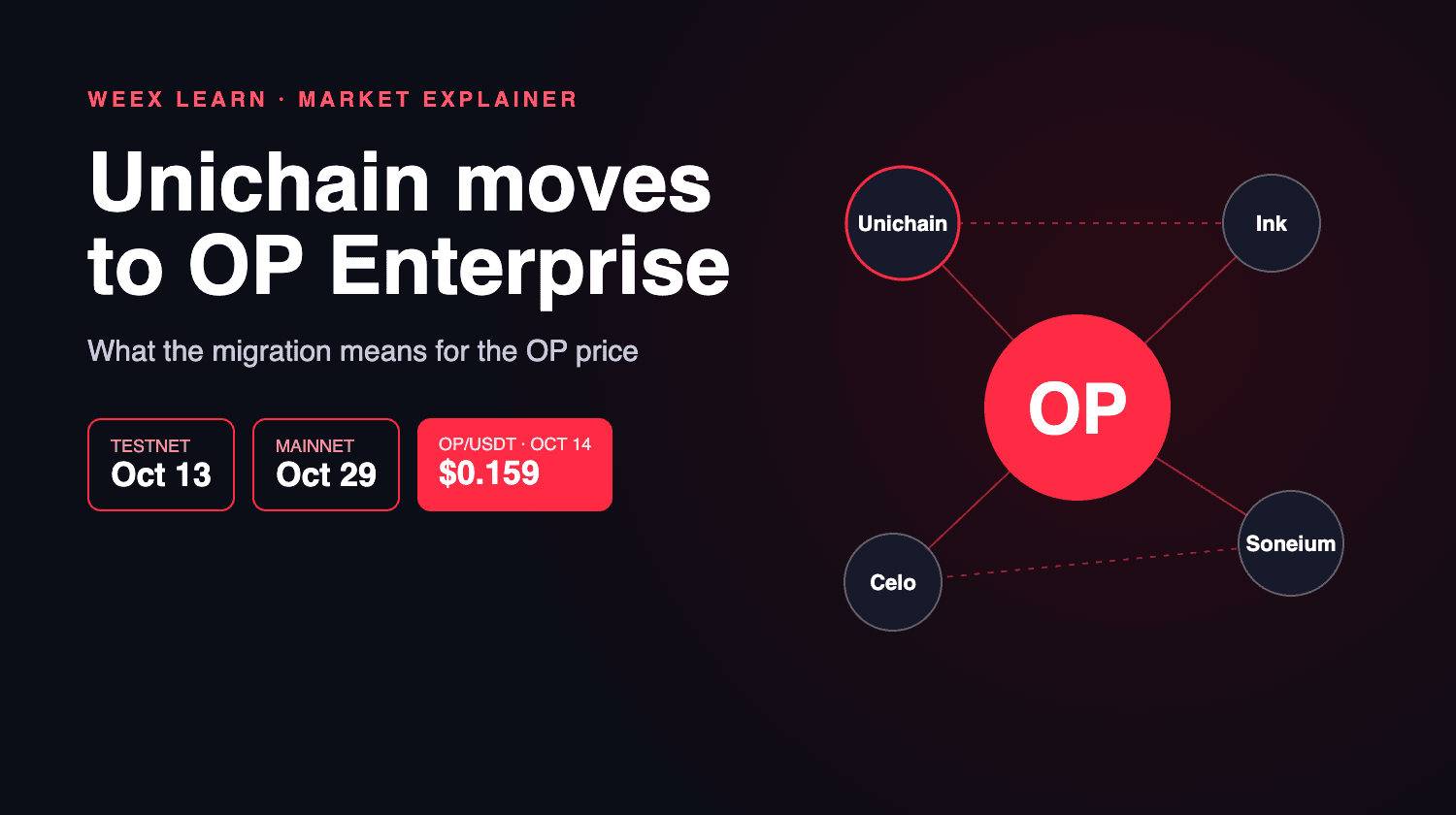Precio de OP y el paso de Unichain a OP Enterprise: qué significa para OP