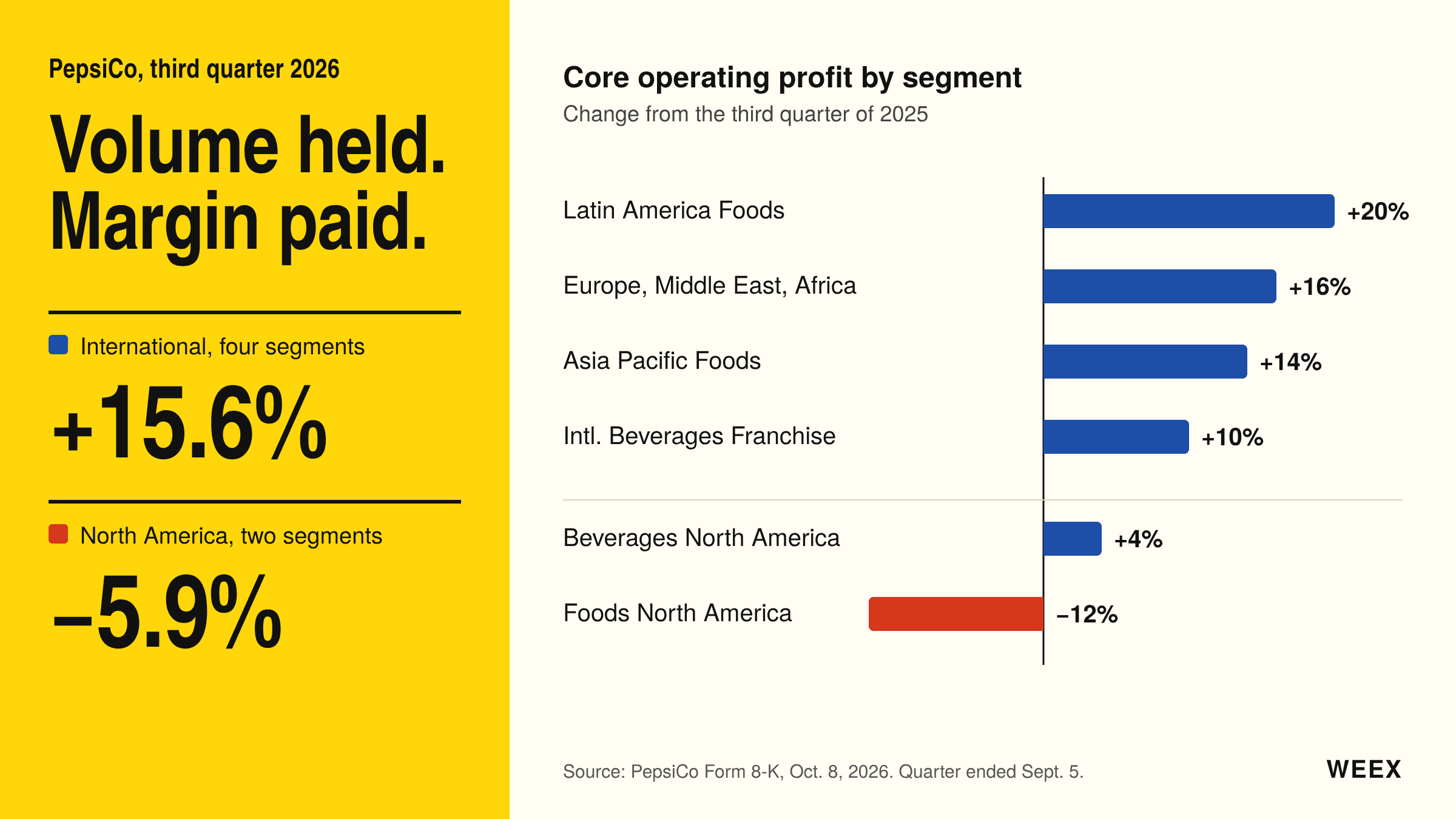 PEP: PepsiCo supera las previsiones del 3T y recorta sus previsiones para Norteamérica