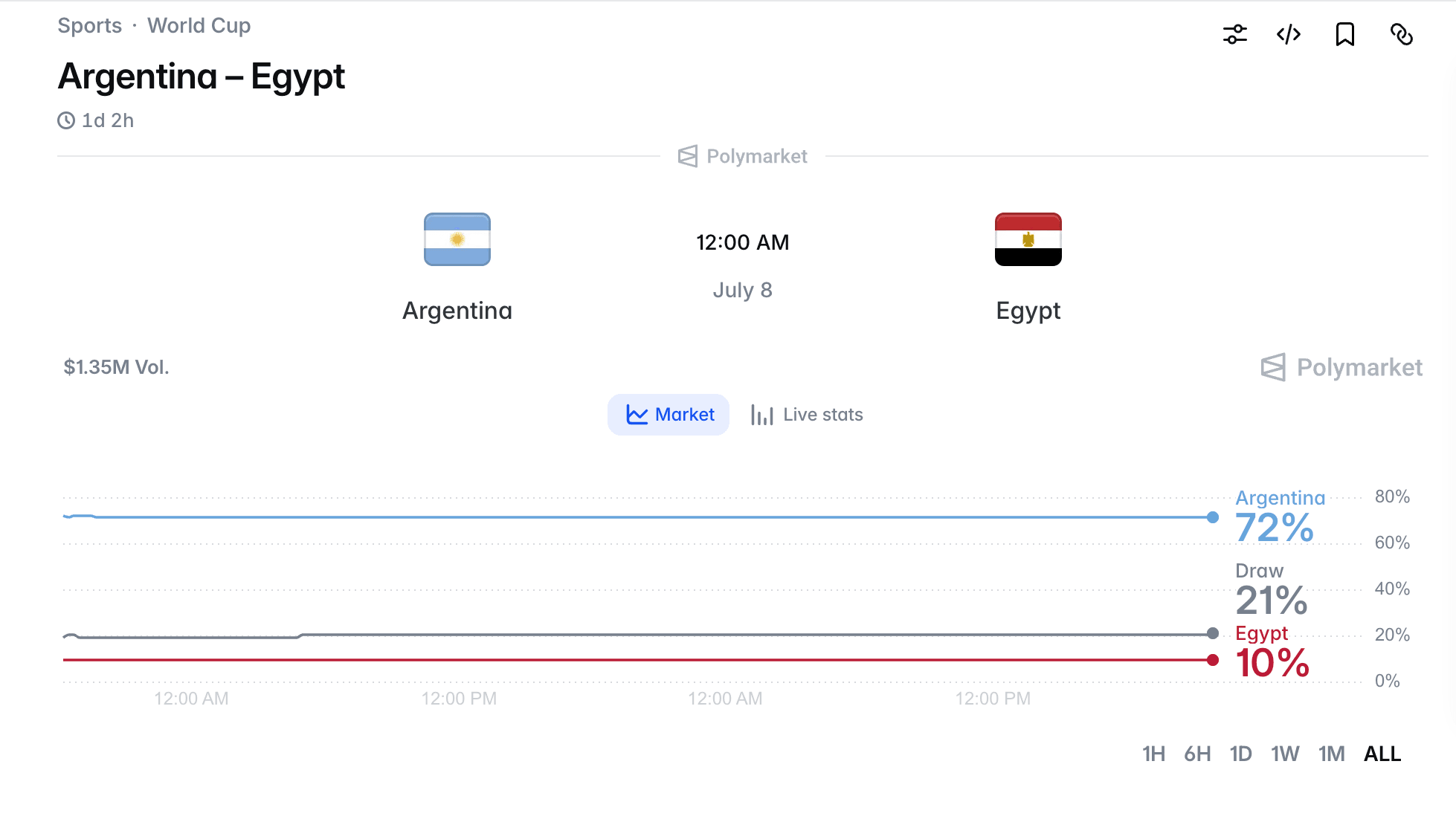 Argentina vs Egypt Prediction Market: Match Odds, Score Pick, and Upset Risk
