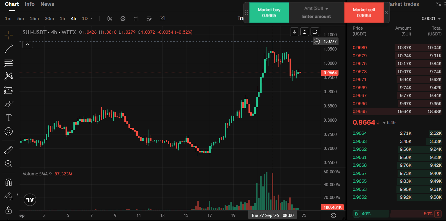 Sui (SUI) 加密貨幣價格圖表(4 小時)