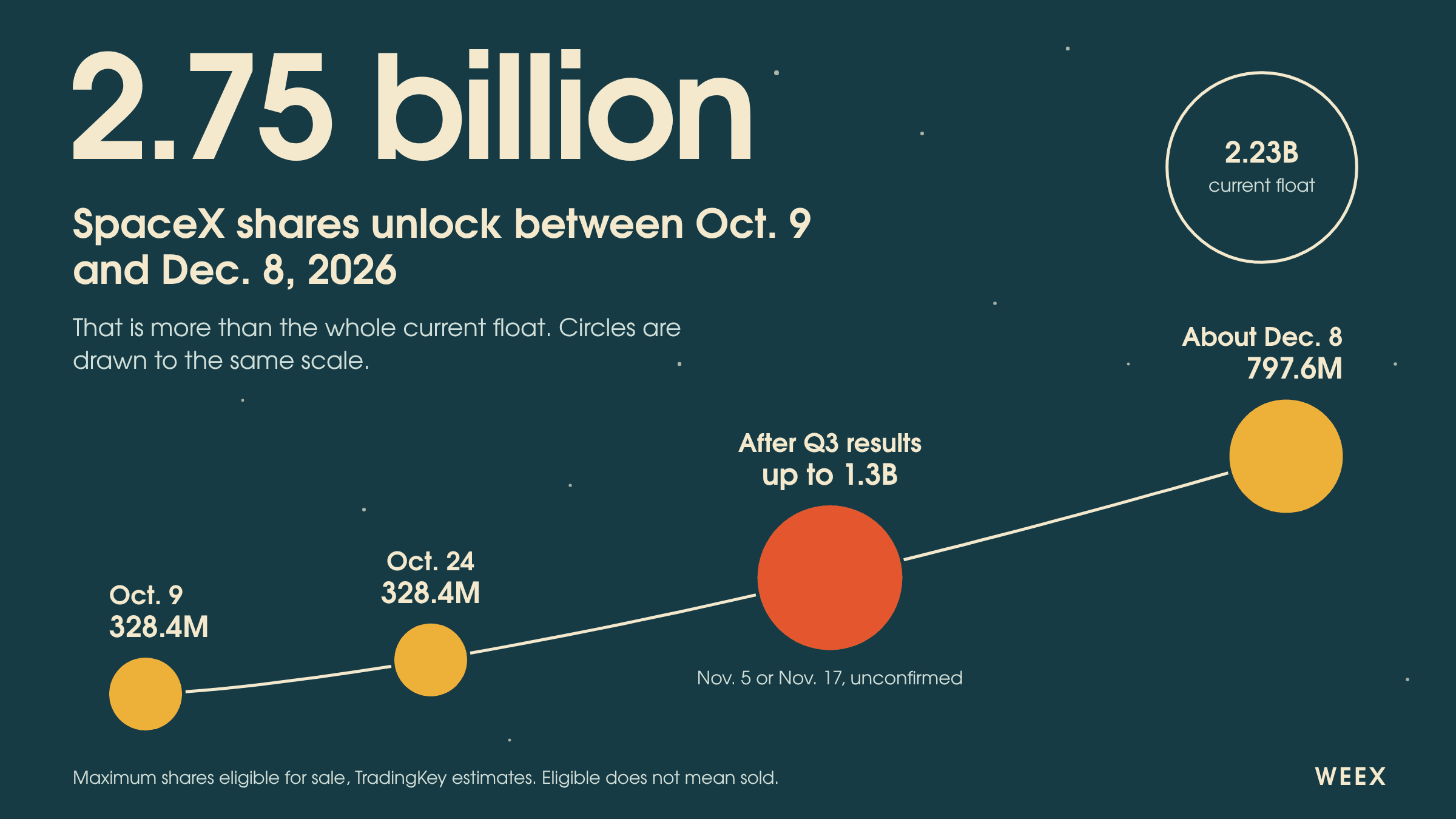 Futuros de acciones de SPCX: 2.750 M acciones de SpaceX se desbloquean hasta diciembre