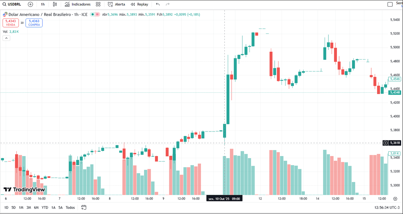Gráfico USD/BRL