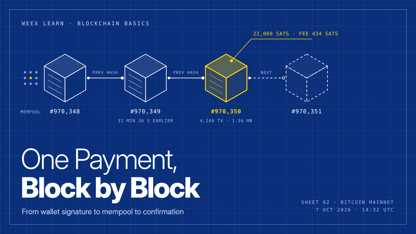 ¿Qué es la blockchain y cómo funciona? Seguimiento de un pago real