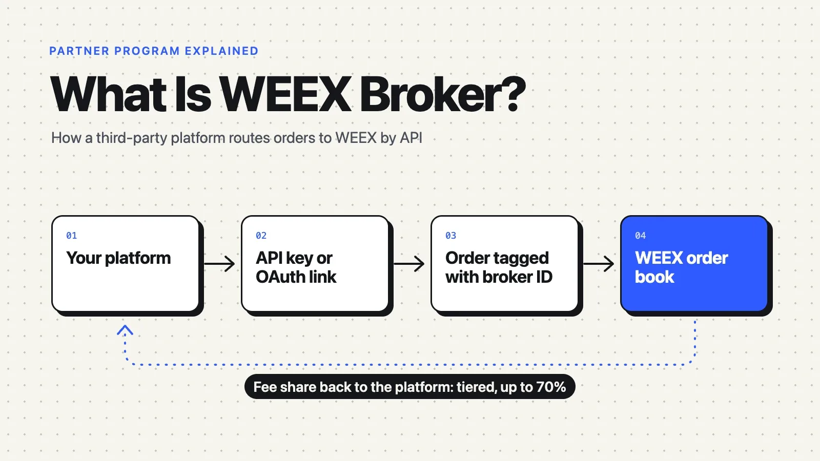 ¿Qué es WEEX Broker? Programa de API, comisiones y cómo funciona