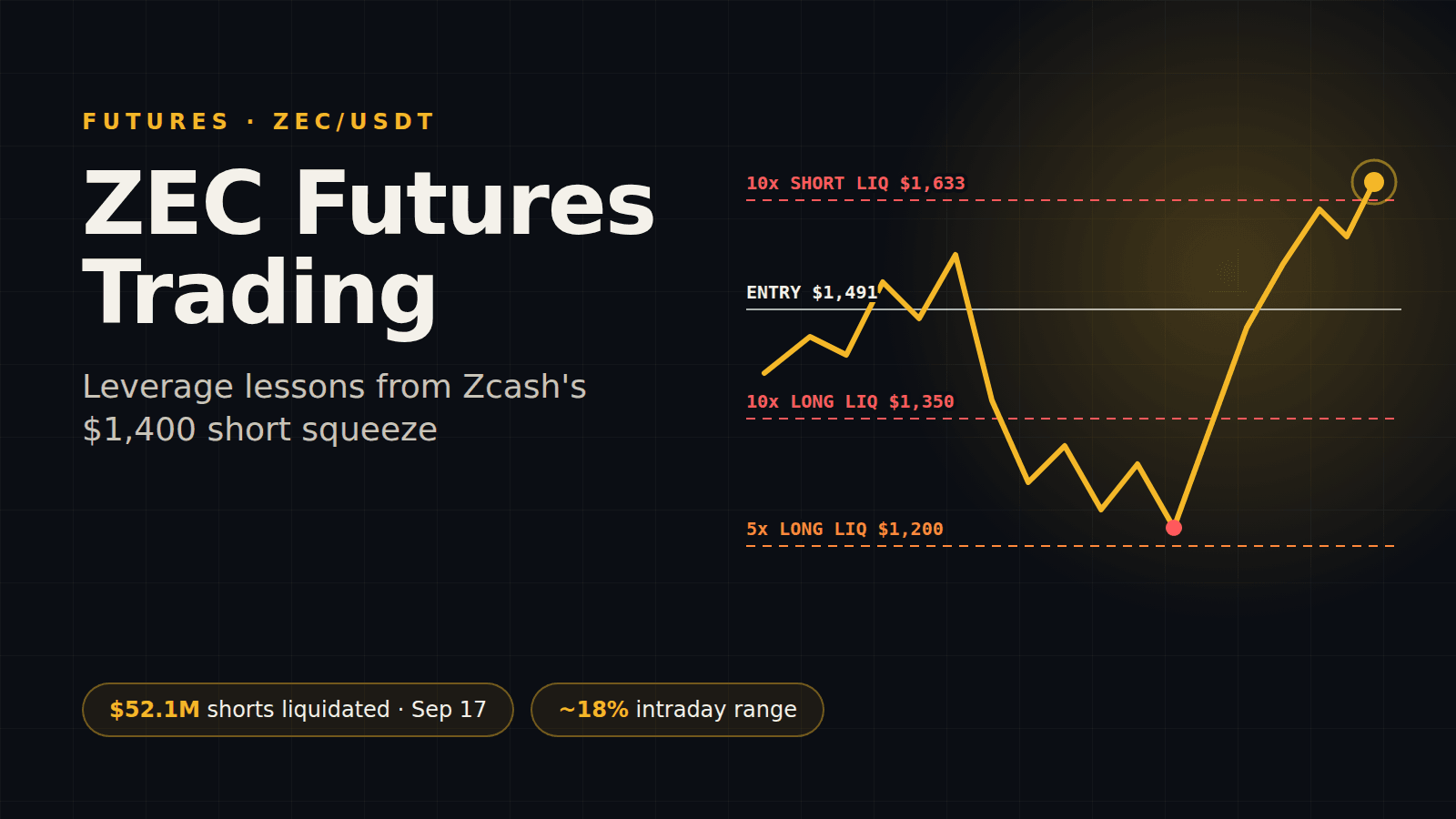ZEC期貨交易:Zcash 1,400美元軋空行情帶來的槓桿教訓
